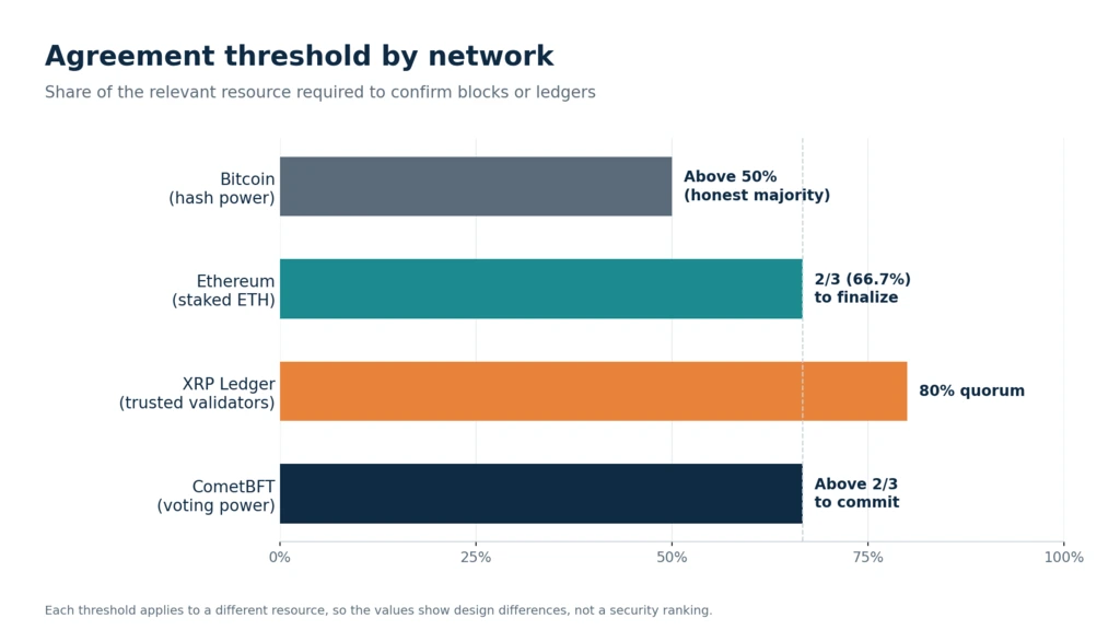 Agreement threshold by blockchain network: Bitcoin, Ethereum, XRP Ledger and CometBFT