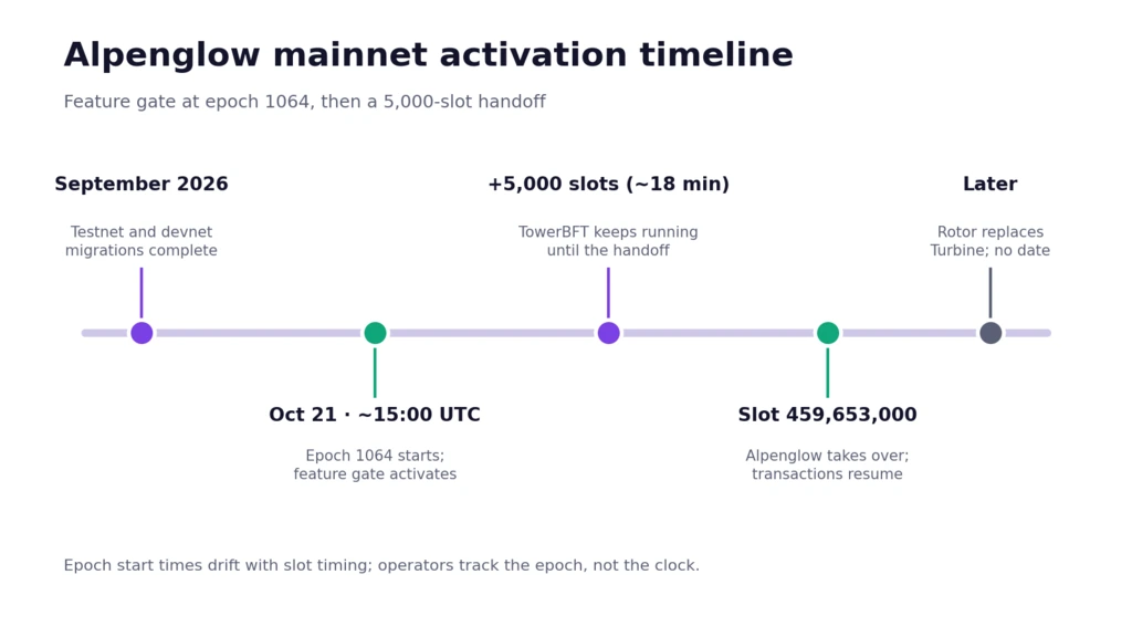 Timeline of the Solana Alpenglow mainnet activation at epoch 1064 on October 21, 2026, with the 5,000-slot handoff to Votor
