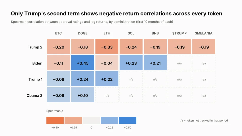 Heatmap table of Spearman correlation between approval ratings and log returns for Bitcoin, Dogecoin, Ethereum, Solana, BNB, $TRUMP and $MELANIA across four US administrations
