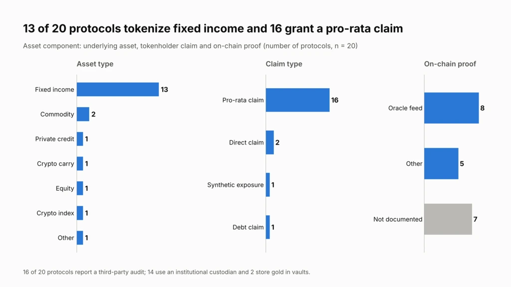 Bar charts of asset type, claim type and on-chain proof across 20 RWA tokenization protocols