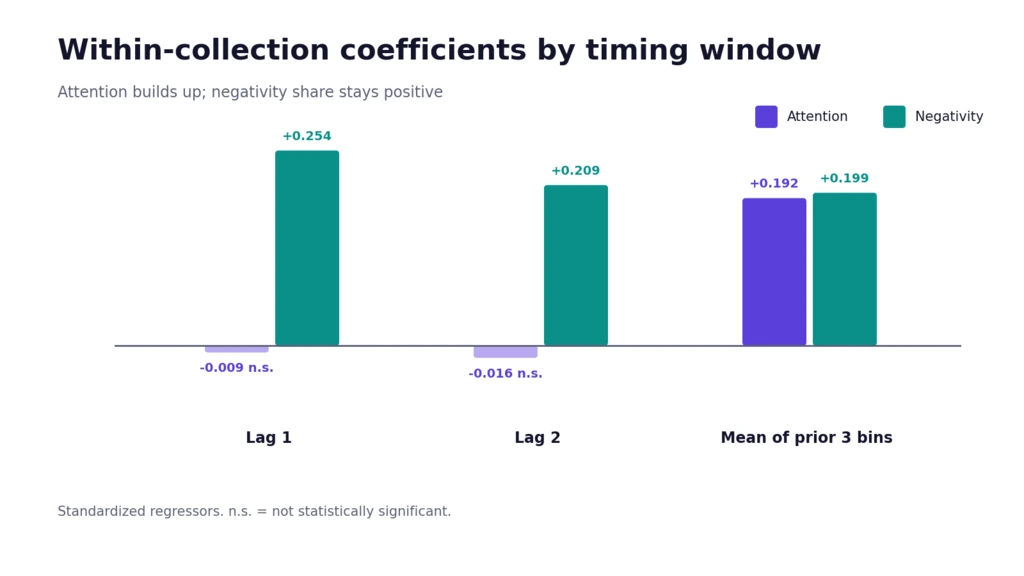 Chart of within-collection attention and negativity coefficients for NFT valuation across lag 1, lag 2 and a three-bin rolling window