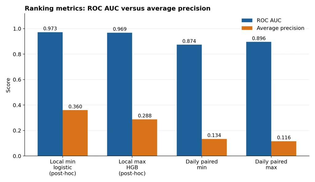 Grouped bar chart comparing ROC AUC and average precision for four models. Local-minimum logistic