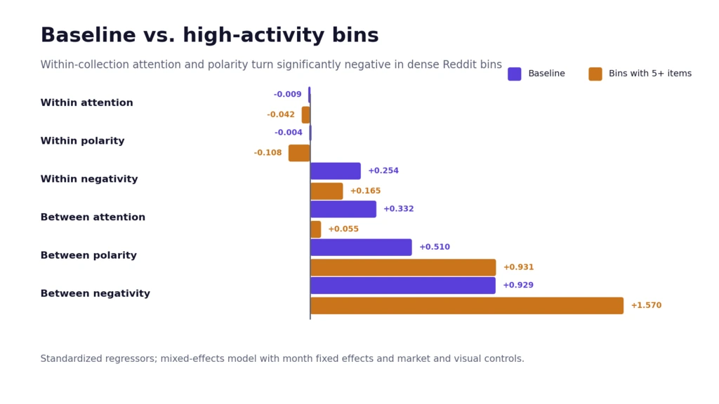 Comparison of baseline and high-activity bin coefficients for Reddit attention, polarity and negativity share in the NFT valuation model