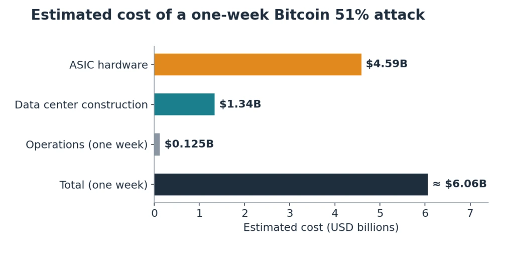 Horizontal bar chart breaking down the estimated cost of a one-week Bitcoin 51% attack