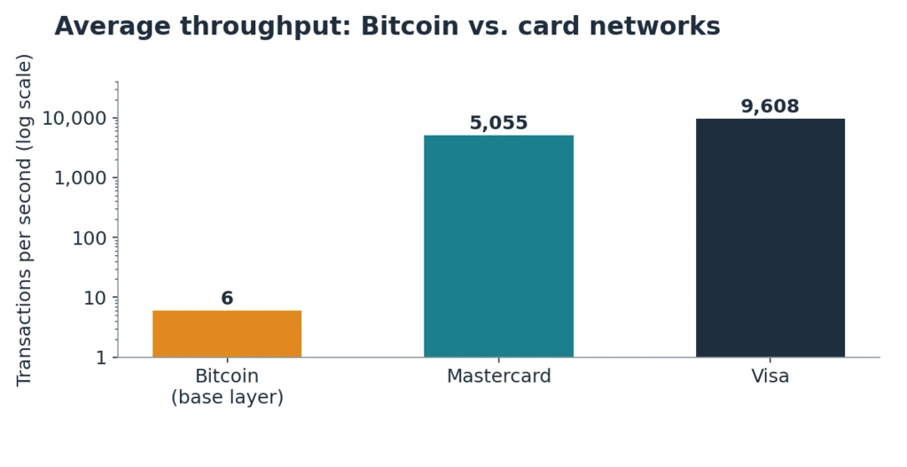 Bitcoin base layer versus Visa and Mastercard