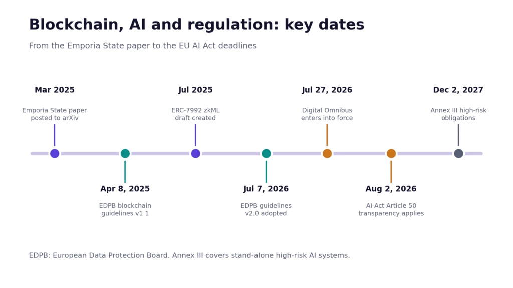 Timeline of blockchain and AI regulation from the March 2025 Emporia State paper to the December 2027 EU AI Act high-risk deadline
