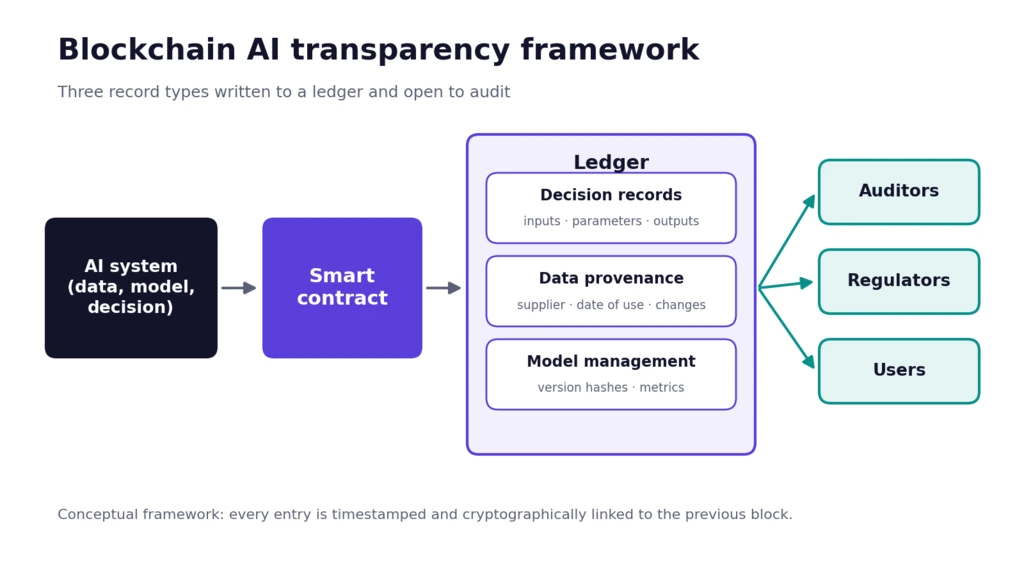 Diagram of a blockchain AI transparency framework