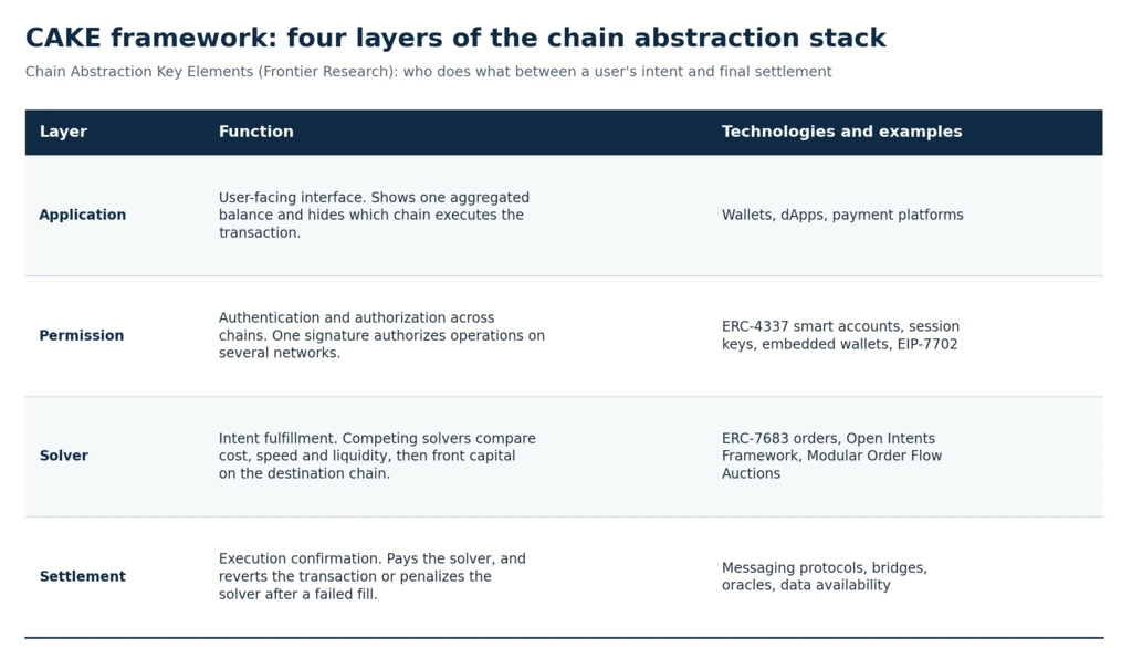Table of the CAKE framework showing the application, permission, solver and settlement layers of chain abstraction