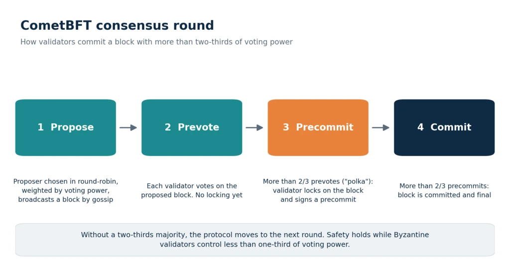 CometBFT consensus round: propose, prevote, precommit and commit with two-thirds voting power