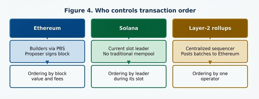 control stransaction order