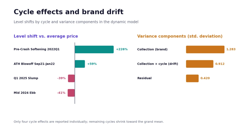 Chart of NFT cycle level shifts and variance components showing collection brand and collection-by-cycle drift in the dynamic model