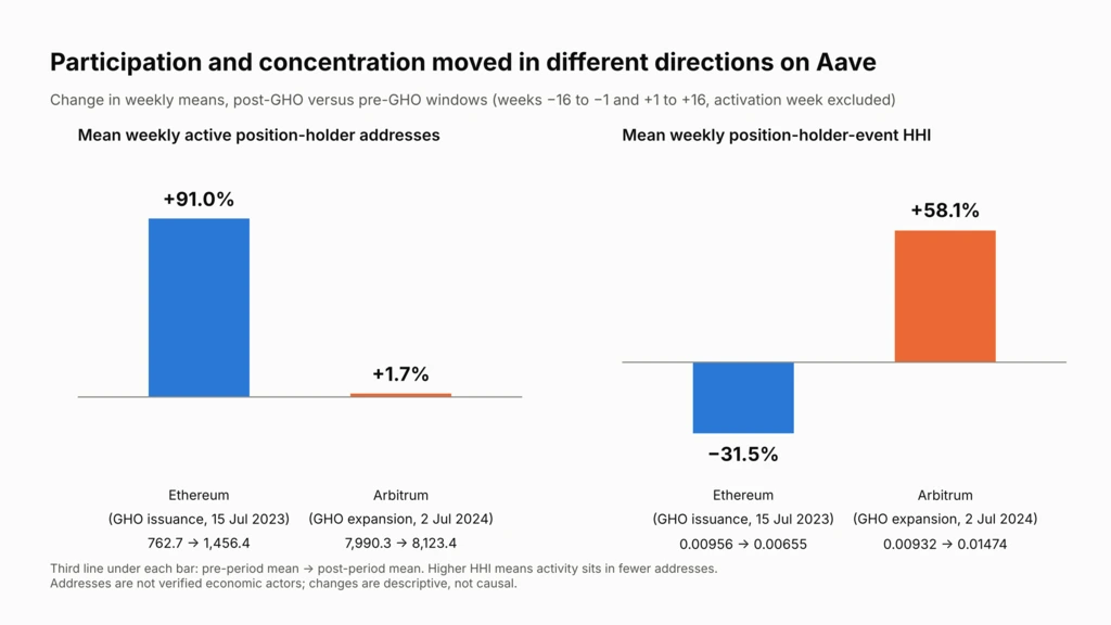 Bar chart of DeFi decentralization on Aave: active addresses up 91.0% on Ethereum and concentration up 58.1% on Arbitrum