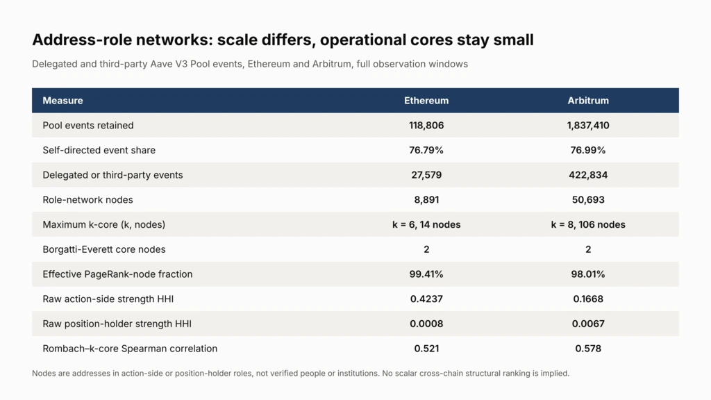 Table comparing Aave address-role network size, k-core, PageRank and HHI metrics for Ethereum and Arbitrum