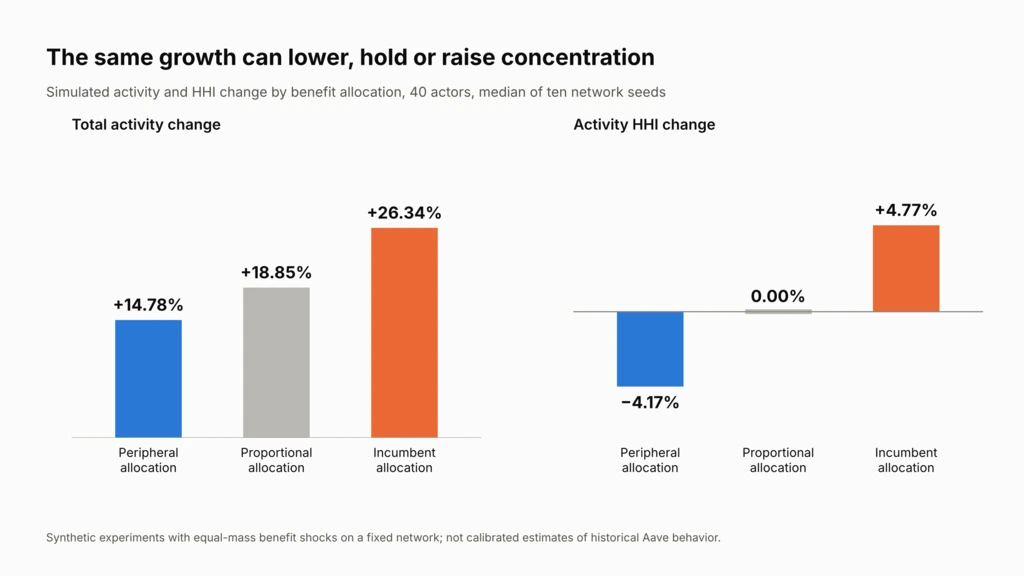 Bar charts of simulated activity growth and HHI change under peripheral, proportional and incumbent benefit allocation