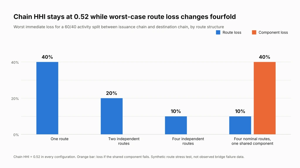 Chart of DeFi decentralization limits: chain HHI of 0.52 with worst route loss falling from 40% to 10% and component loss at 40%