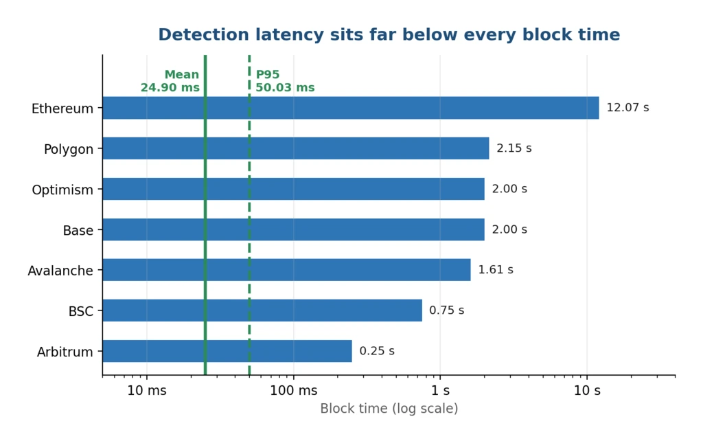 Chart comparing TxLucent detection latency of 24.90 ms with block times of seven blockchains from 0.25 s to 12.07 s