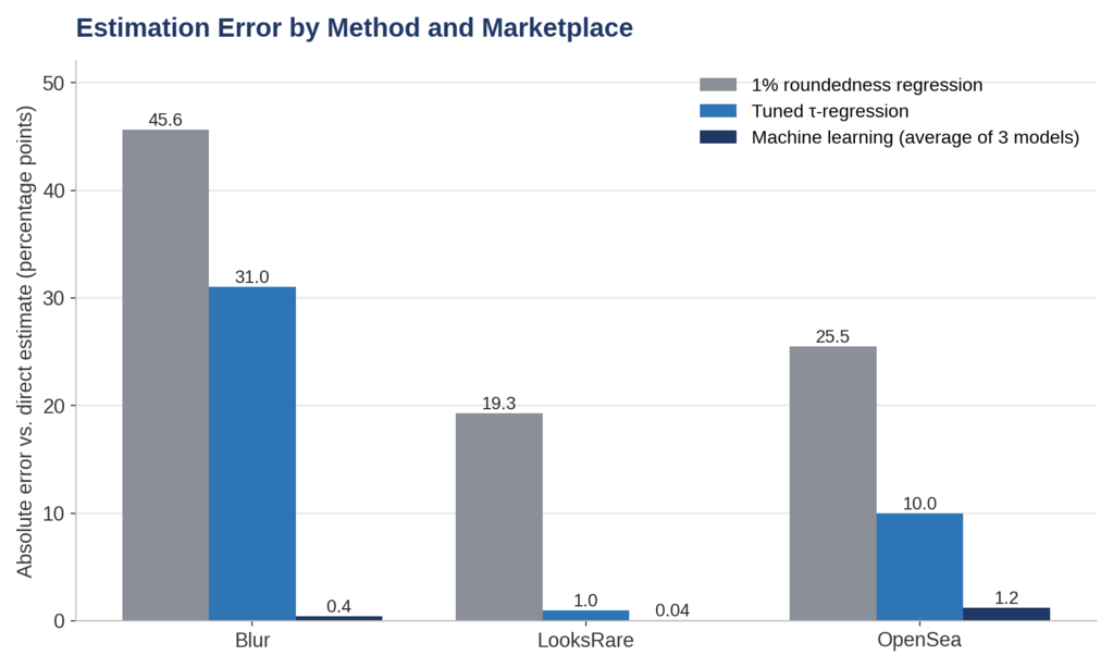 Bar chart showing estimation error falling from the 1% roundedness regression to the tuned regression and machine learning models for NFT wash trading detection