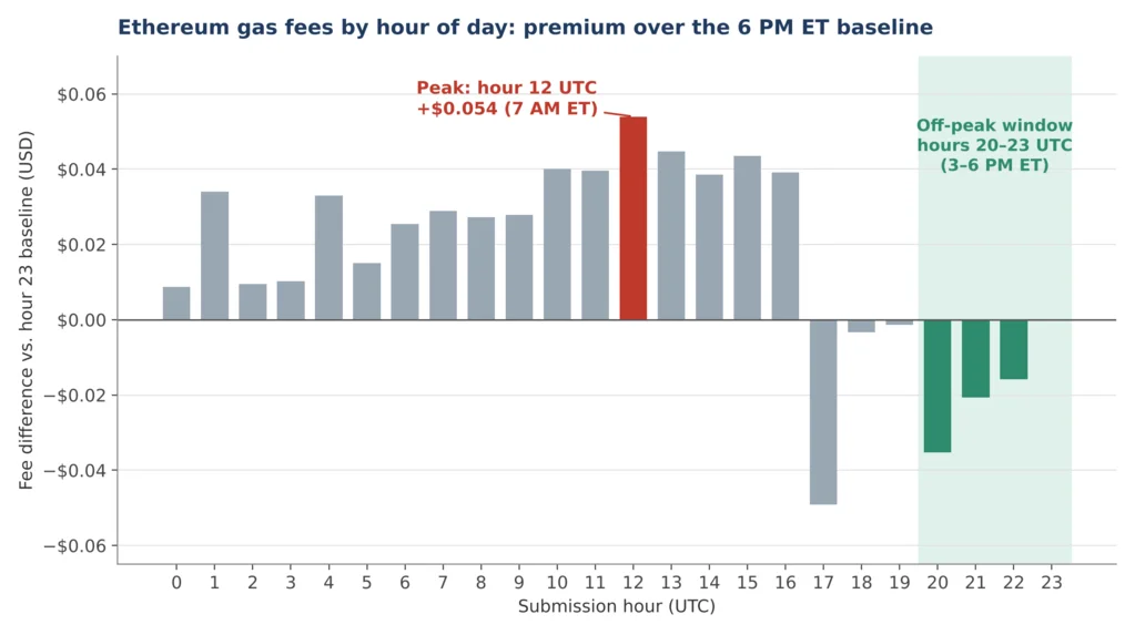 Bar chart of Ethereum gas fees by hour of day showing the $0.054 peak at 12 UTC and the 20–23 UTC off-peak window