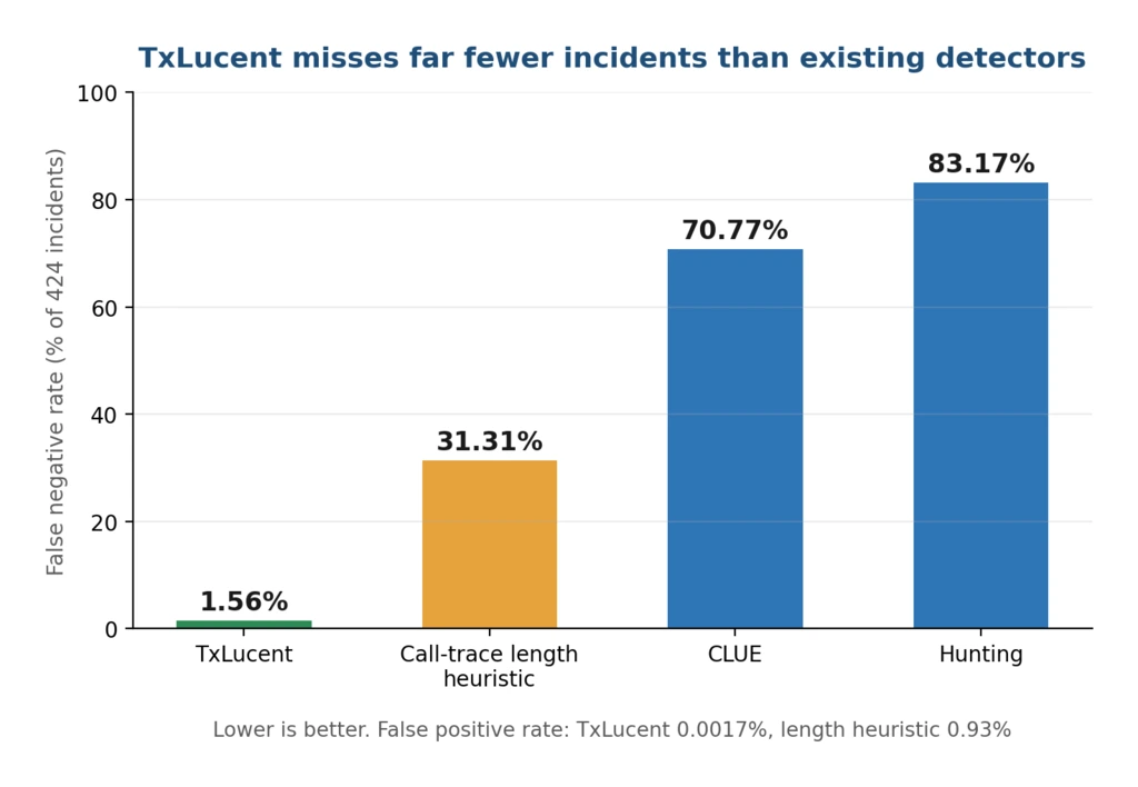 Bar chart of false negative rates: TxLucent 1.56%, length heuristic 31.31%, CLUE 70.77%, Hunting 83.17%