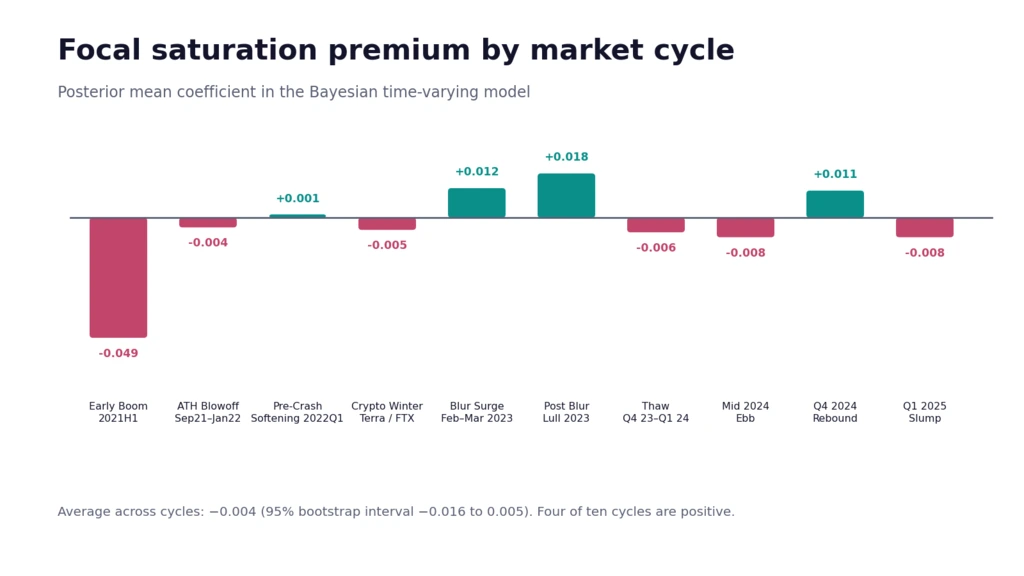 Bar chart of the focal saturation premium for NFT visual traits across ten market cycles from Early Boom 2021 to Q1 2025 Slump