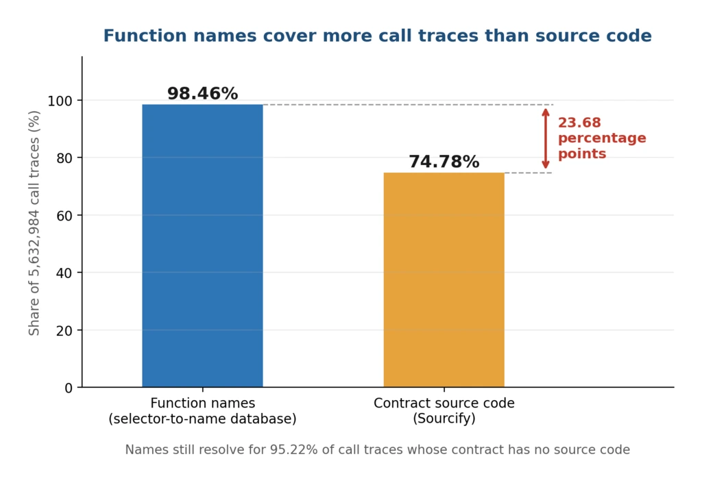 Blockchain attack detection input coverage: function names resolve 98.46% of call traces versus 74.78% for source code