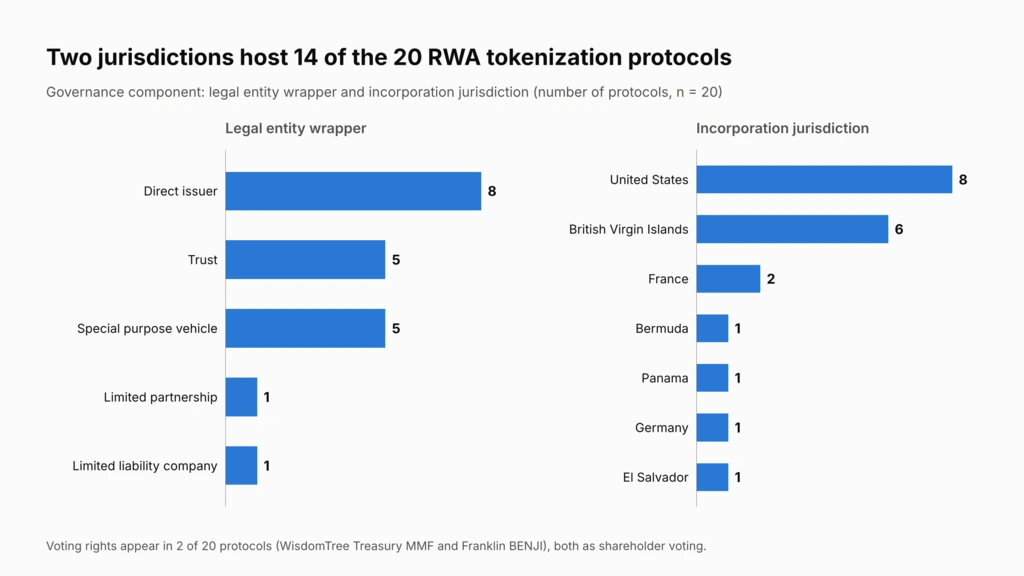 Bar charts of legal entity wrappers and incorporation jurisdictions across 20 RWA tokenization protocols