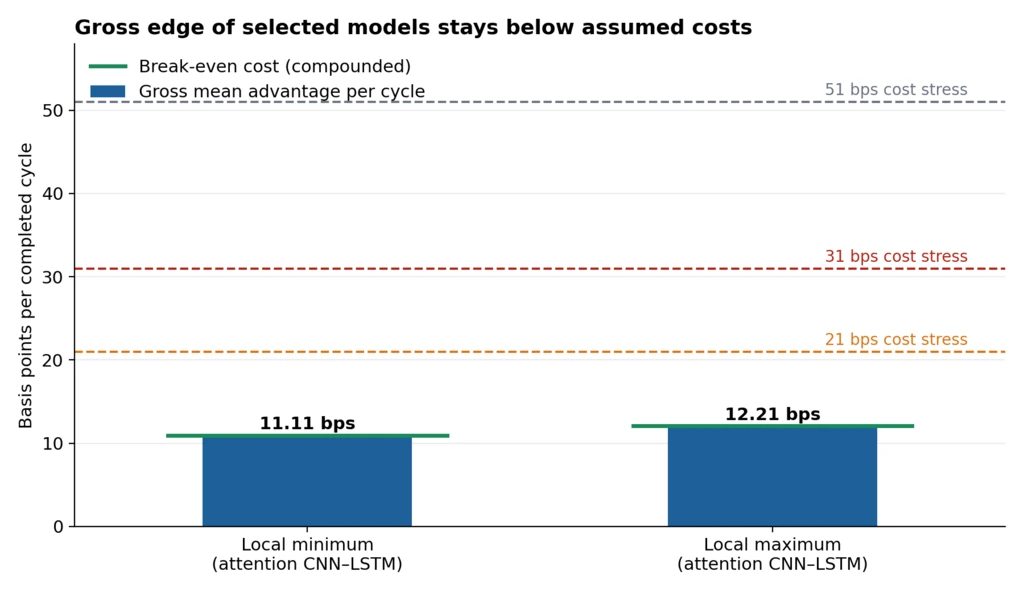 Bar chart of gross mean advantage per completed cycle for two validation-selected models