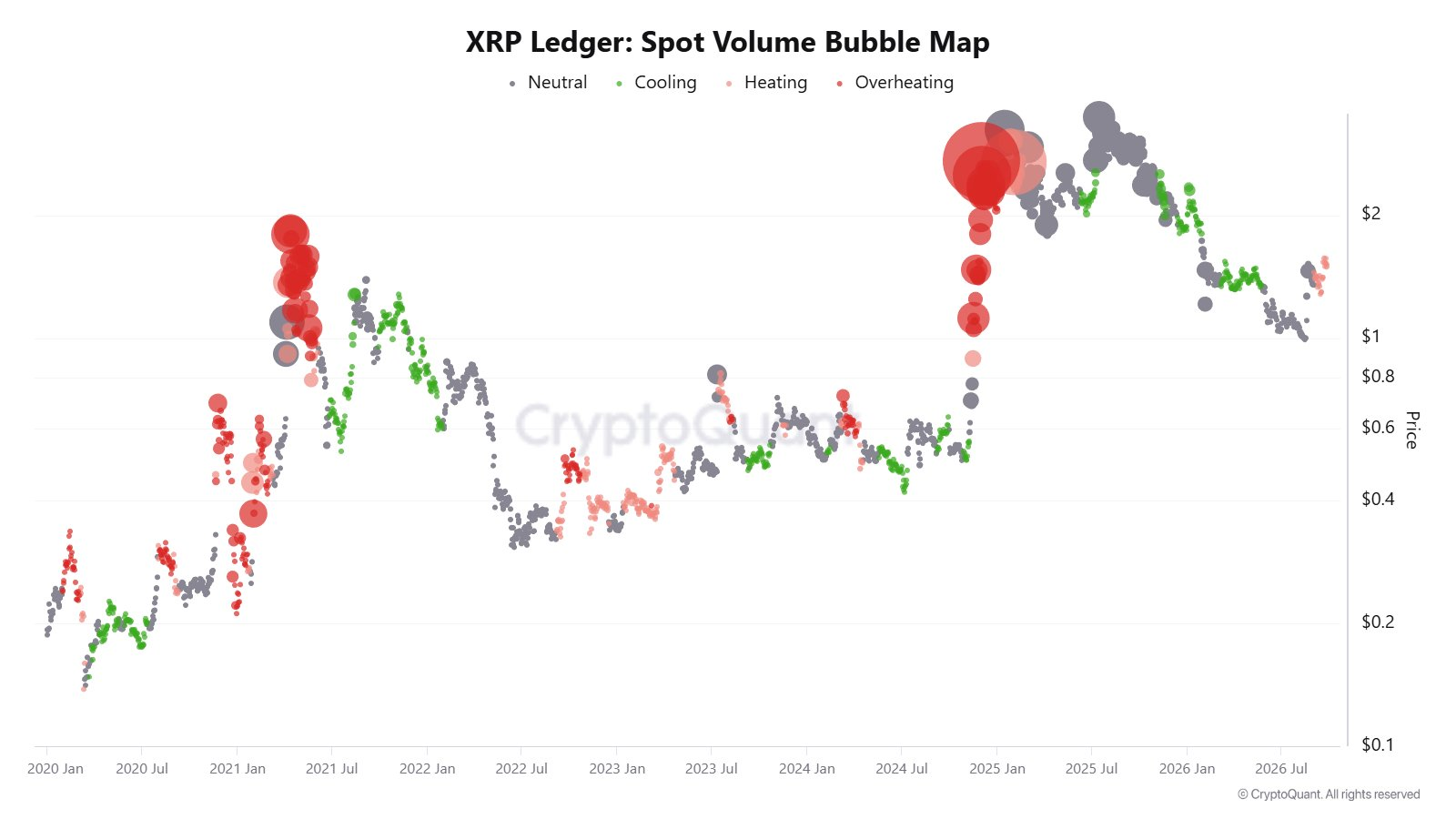 XRP Spot Volume Bubble Map by Cryptoquant