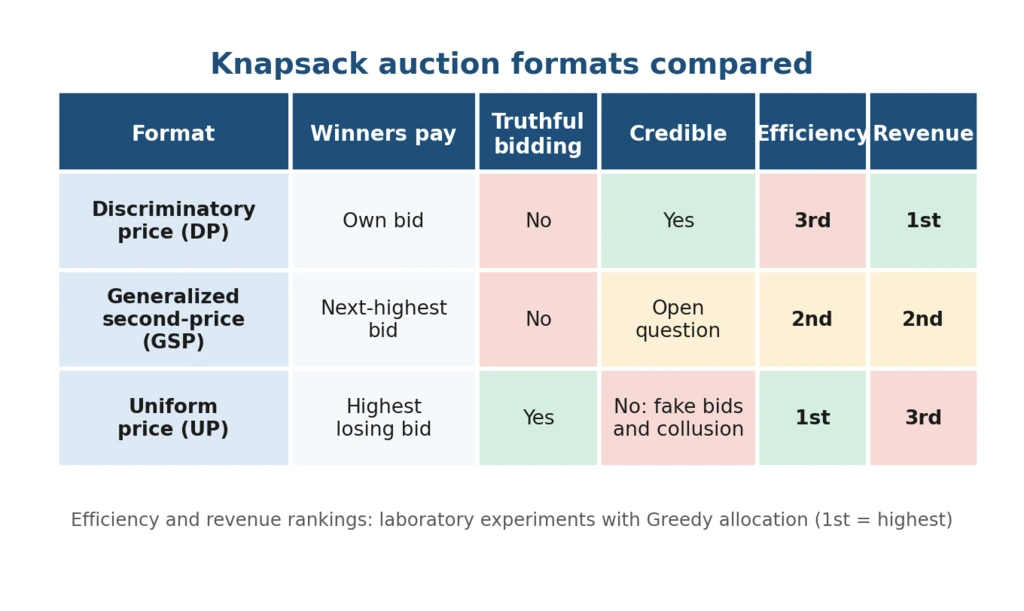 Comparison table of discriminatory-price, generalized second-price and uniform-price knapsack auctions