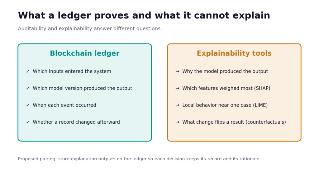 Comparison of what a blockchain ledger proves about AI decisions and what explainability tools such as SHAP and LIME add