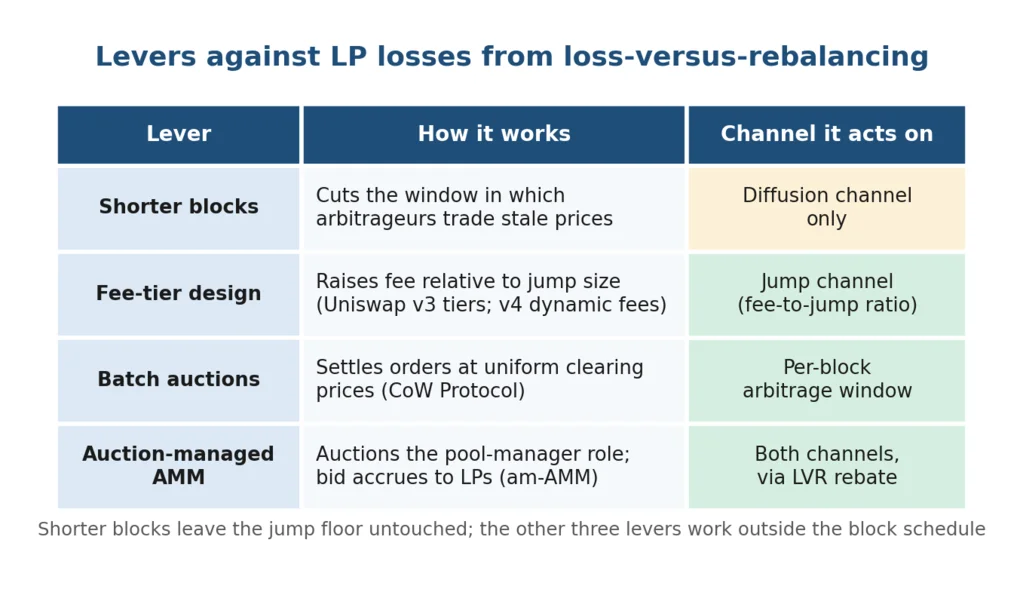 Table of levers against AMM liquidity provider losses: shorter blocks, fee tiers, batch auctions and auction-managed AMMs