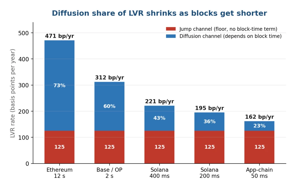 loss-versus-rebalancing split into jump and diffusion channels across Ethereum, Base, Solana and app-chain block times