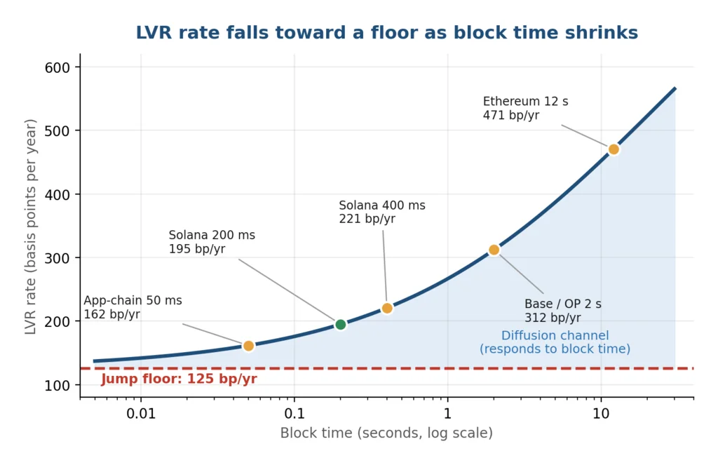 loss-versus-rebalancing rate by block time, falling toward a 125 bp/yr jump floor