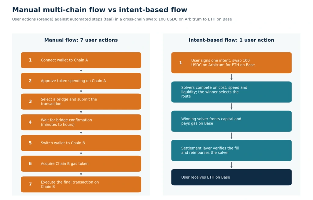 Diagram comparing a seven-step manual cross-chain swap with an intent-based chain abstraction flow using one signature