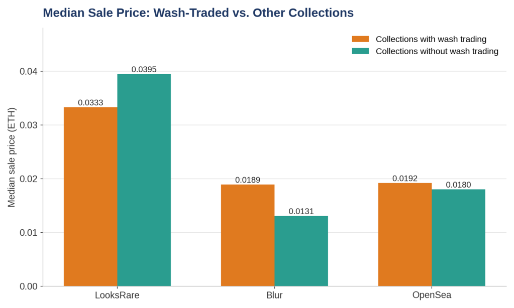 Bar chart of median NFT sale prices in ETH for collections with and without wash trading on LooksRare, Blur and OpenSea