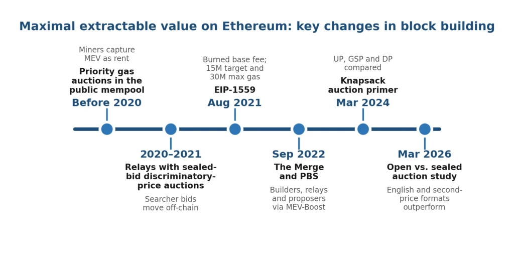 Timeline of maximal extractable value changes on Ethereum, from priority gas auctions to proposer-builder separation