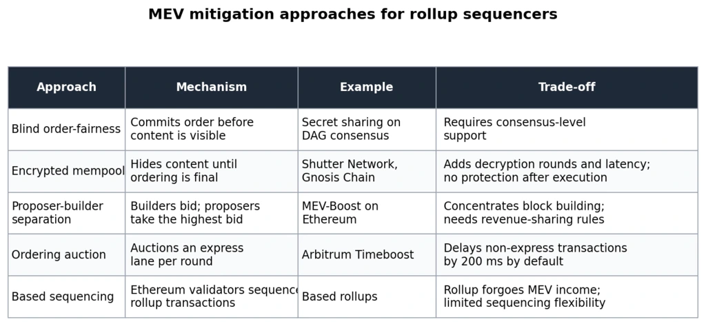 MEV mitigation approaches for rollup sequencers.