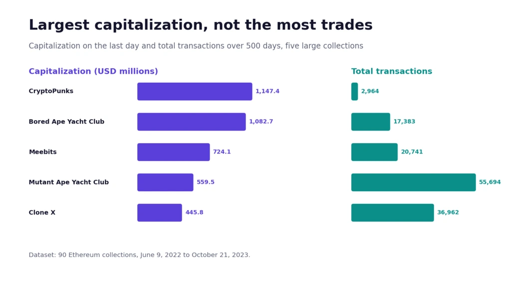 Bar chart comparing capitalization and transactions of five large Ethereum collections in the NFT market correlations study, with CryptoPunks having the fewest trades