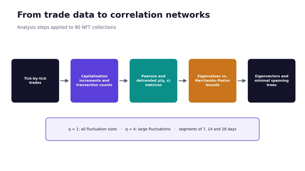 Diagram of the NFT market correlations analysis from tick-by-tick trades to Pearson and detrended matrices, eigenvalues and minimal spanning trees
