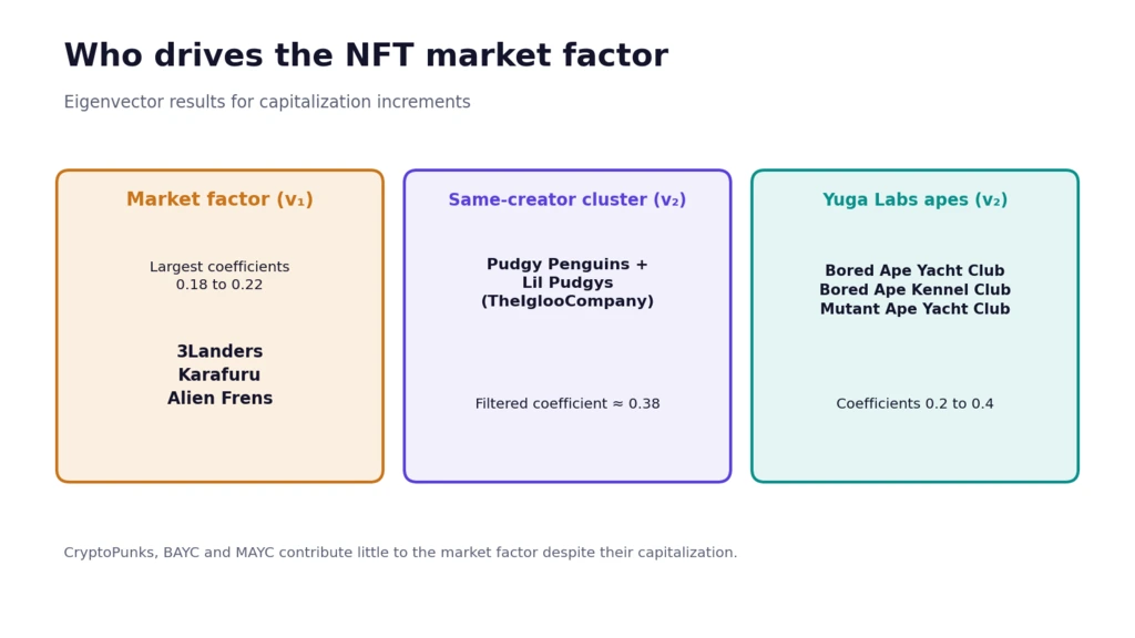 Diagram of NFT market correlations eigenvector results showing 3Landers, Karafuru and Alien Frens driving the market factor and two same-creator clusters