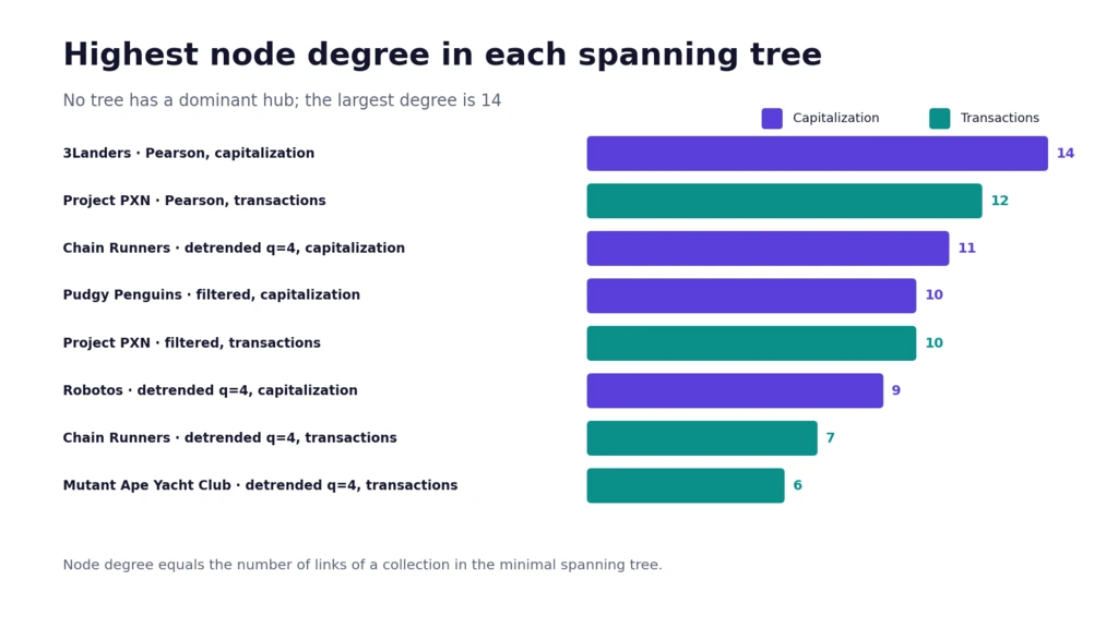 Bar chart of the highest node degree in each NFT minimal spanning tree, with 3Landers at 14 and no dominant hub