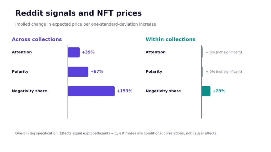 Bar chart of NFT valuation effects: Reddit attention, polarity and negativity share across and within Ethereum NFT collections, shown as implied percent price changes
