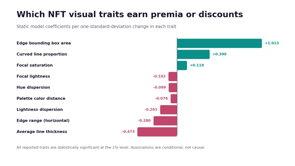 Diverging bar chart of NFT visual traits price coefficients: edge area and curvature earn premia while line thickness and palette dispersion draw discounts