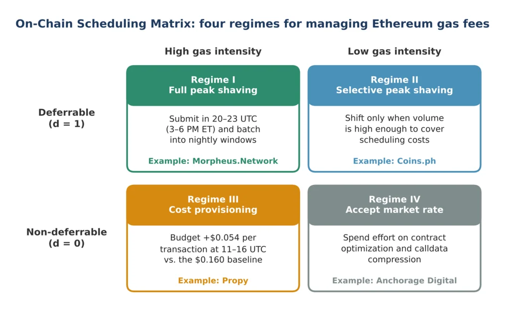 On-Chain Scheduling Matrix diagram with four regimes for managing Ethereum gas fees by deferrability and gas intensity