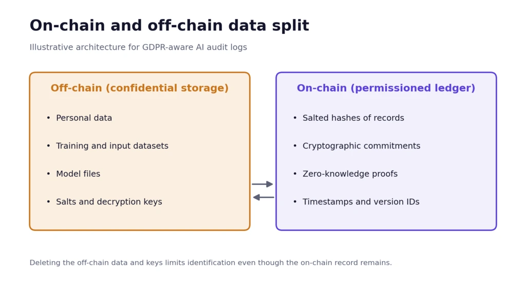 Illustrative architecture for blockchain AI transparency with personal data kept off-chain and hashes, commitments and proofs stored on a permissioned ledger
