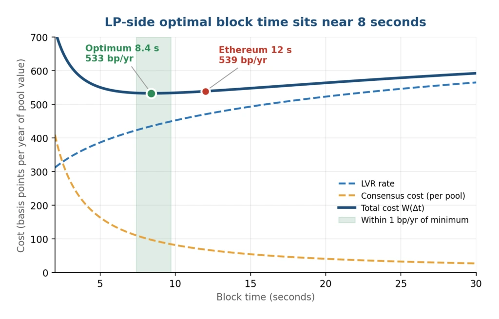 Total cost curve showing an optimal block time near 8.4 seconds for AMM liquidity providers