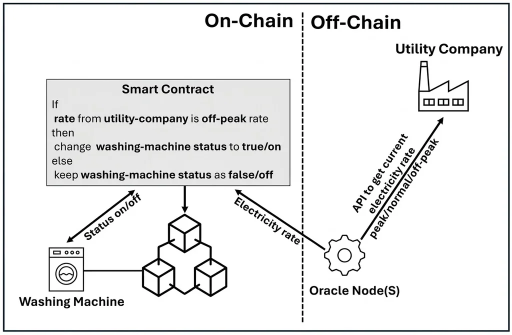 oraclenode tokenized water