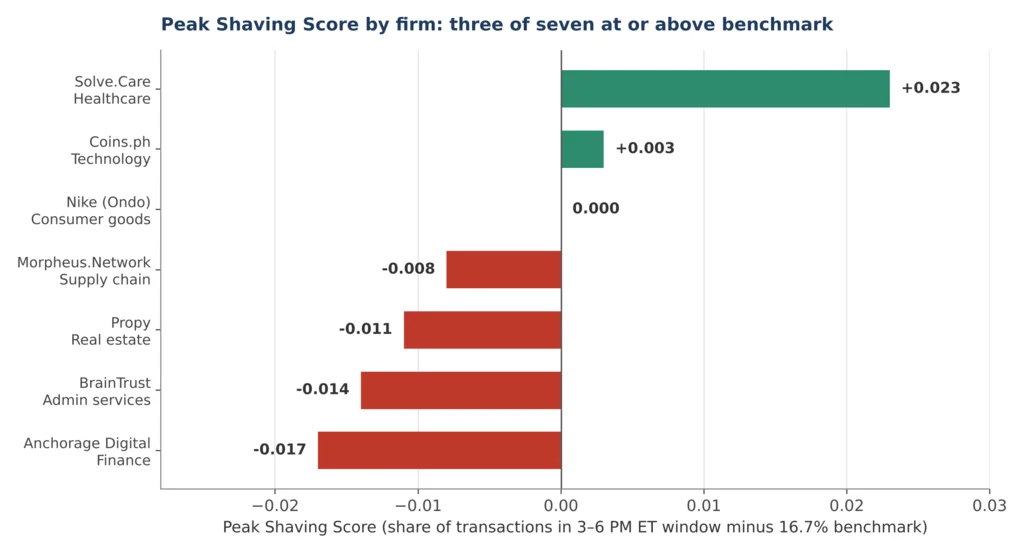 Horizontal bar chart of the Peak Shaving Score for seven firms, from +0.023 at Solve.Care to −0.017 at Anchorage Digital