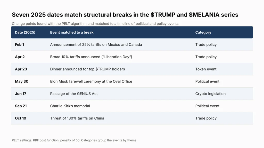 Table of seven 2025 events matched to structural breaks in $TRUMP and $MELANIA price and return series, from the February 1 tariff announcement to the October 10 China tariff threat