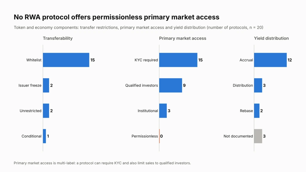 Bar charts of transferability, primary market access and yield distribution across 20 RWA tokenization protocols
